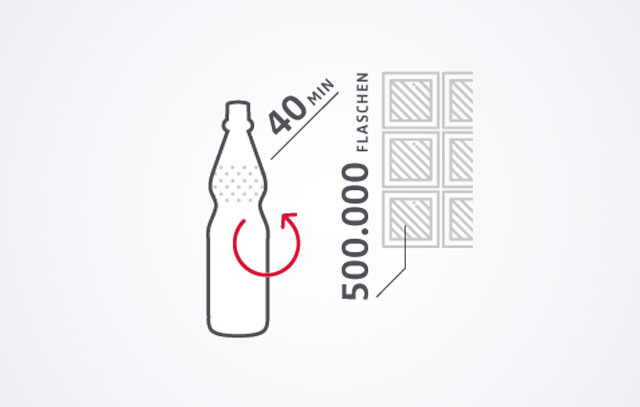 Wie viele Flaschen werden täglich befüllt?